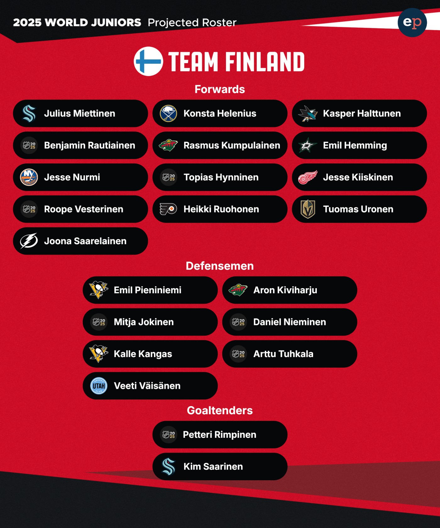 Meet the Team Finland's roster for the 2025 World Juniors